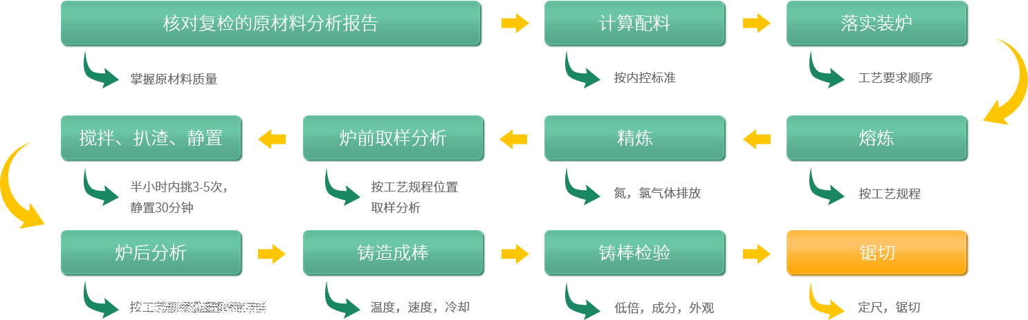 鋁型材定制開模鋁型材生產(chǎn)熔鑄流程圖
